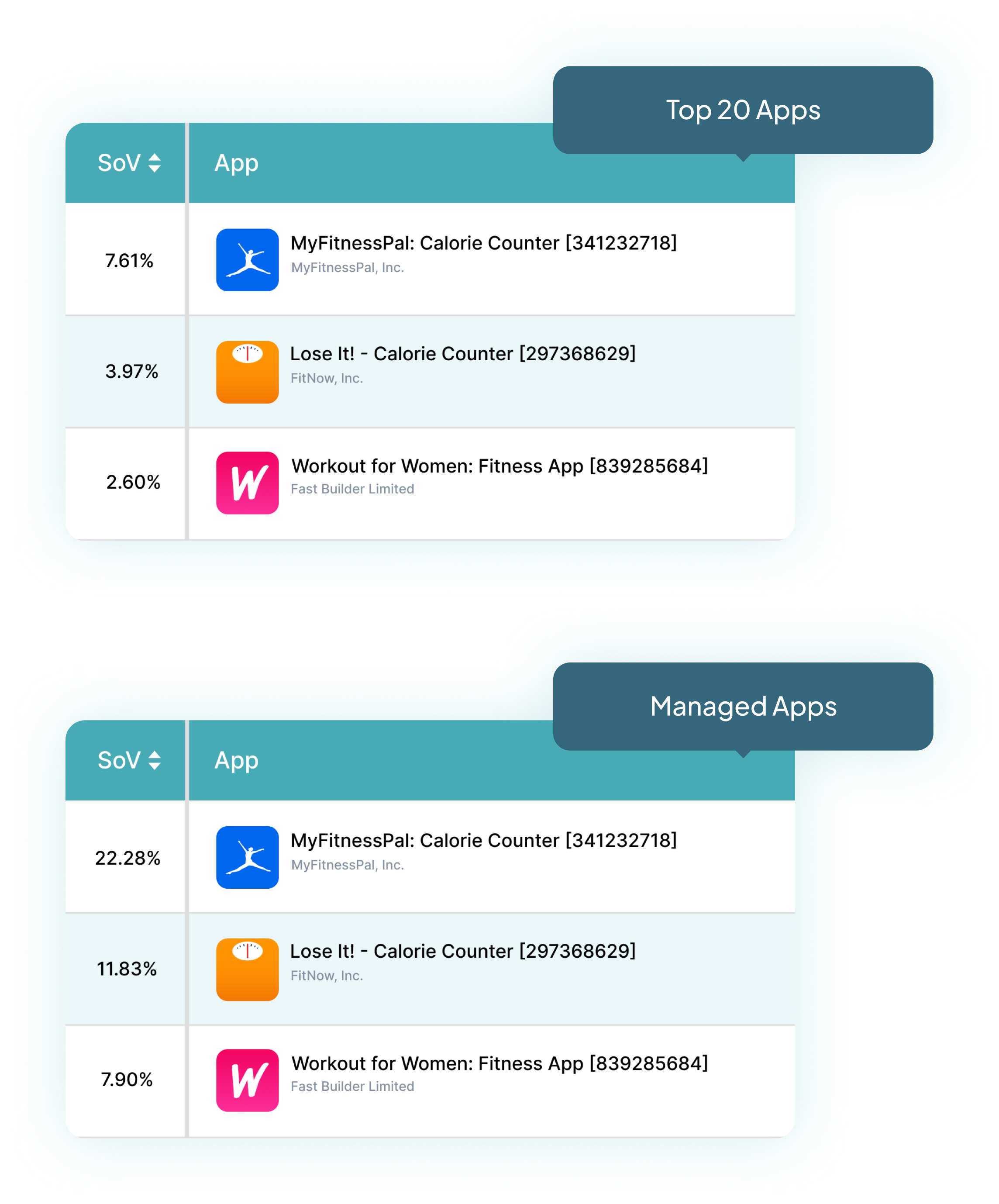 Two tables showing top 3 fitness apps by share of voice: MyFitnessPal leads in both top 20 apps and managed apps, followed by Lose It! and Workout for Women.